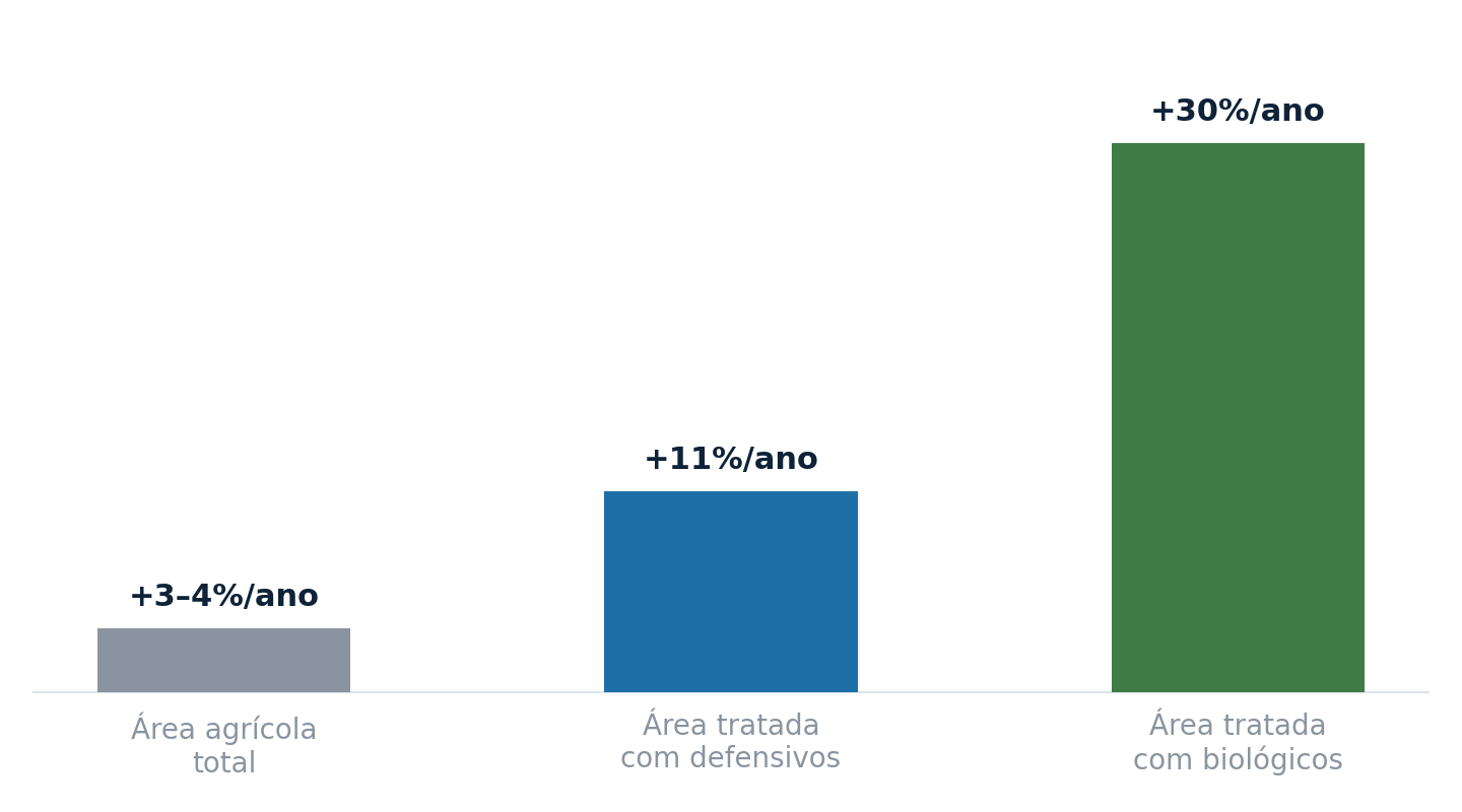 Gráfico de barras comparando o crescimento anual da área agrícola total, área tratada com defensivos e área tratada com biológicos