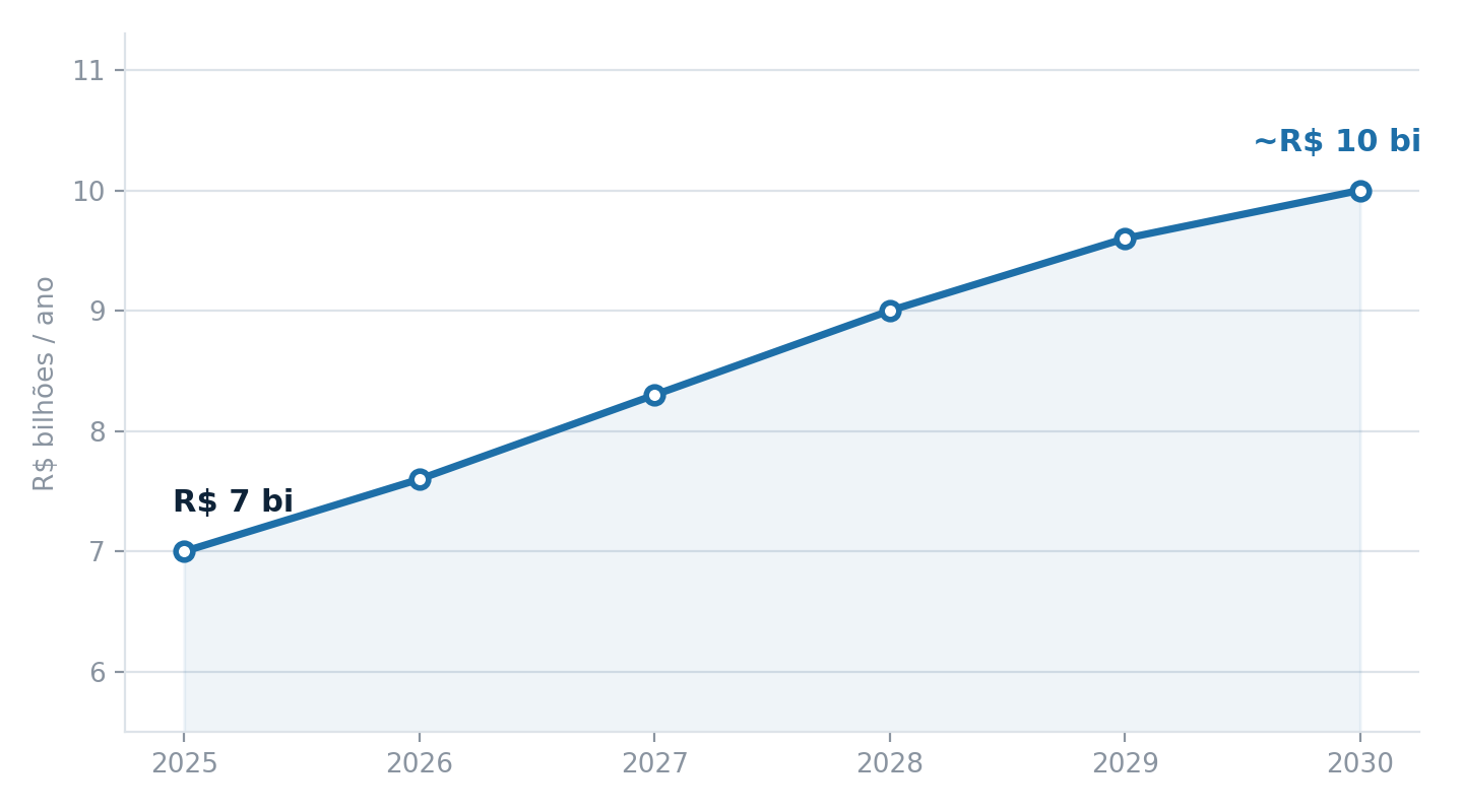 Gráfico de linha mostrando a trajetória do mercado de bioinsumos de R$ 7 bilhões em 2025 a aproximadamente R$ 10 bilhões em 2030