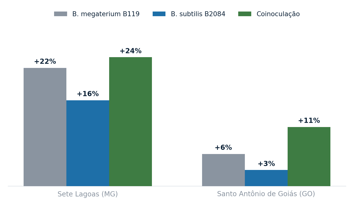 Gráfico de barras comparando ganhos de produtividade de milho com inoculação isolada de B. megaterium B119, B. subtilis B2084 e coinoculação, em Sete Lagoas e Santo Antônio de Goiás