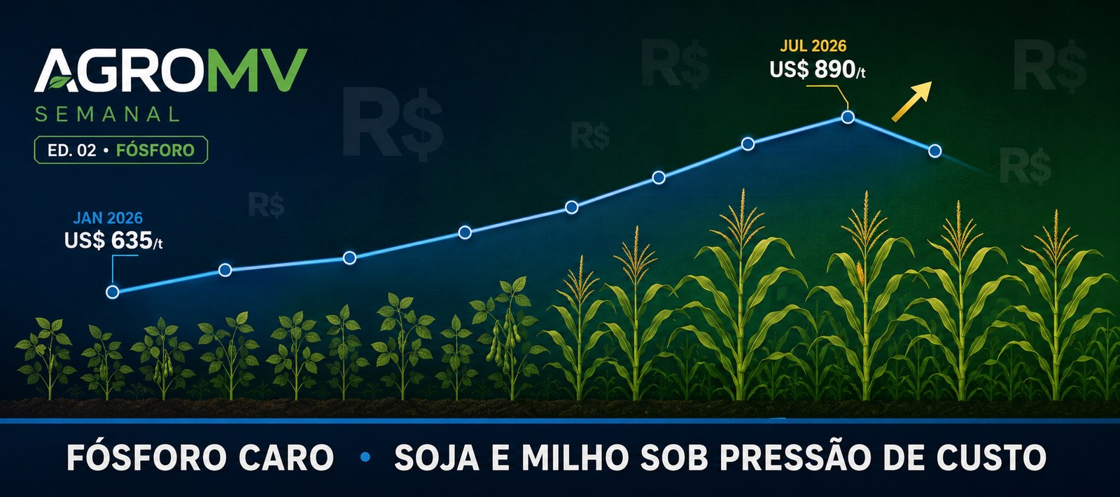 Capa da Edição 02 do AGROMV Semanal: curva do preço do fosfato subindo de US$ 635 em janeiro de 2026 para US$ 890 em julho, sobre uma lavoura que transita de soja para milho, com cifrões ao fundo e a chamada Fósforo caro, soja e milho sob pressão de custo